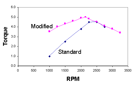 Vire 7 - Relative torque for standard and modified engines